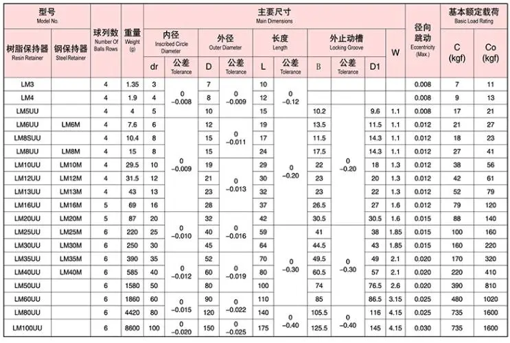Linear bearing LM20UU Linear bearing LM20UU